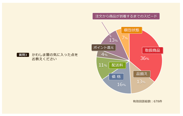 かわしま屋のお客様満足度調査